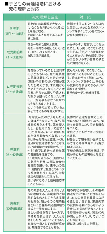 子どもの発達段階における死の理解と対応